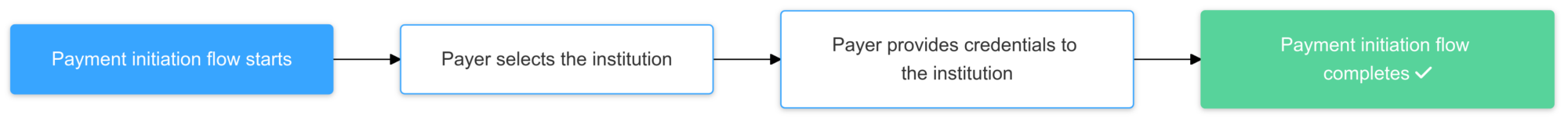 Embedded flow diagram