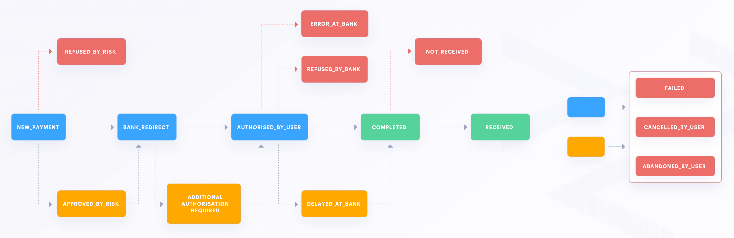 Payment status flow diagram